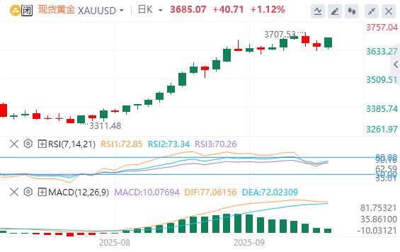【XM外汇市场评论】:尽管美元坚挺,黄金依然回升至3680上方(图1) 【XM外汇市场评论】:尽管美元坚挺,黄金依然回升至3680上方(图1)