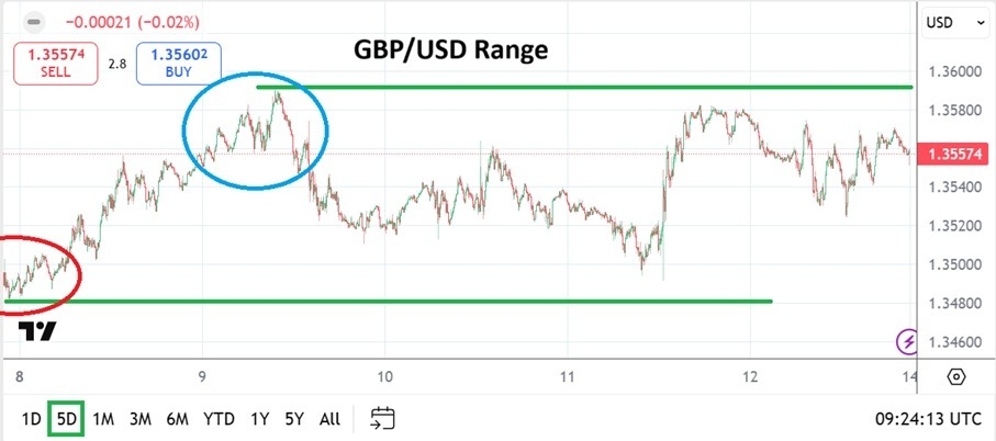 【XM Decision Analysis】--GBP/USD Weekly Forecast: Gains Fought For and Attained as Range Creeps Up(图1) 【XM Decision Analysis】--GBP/USD Weekly Forecast: Gains Fought For and Attained as Range Creeps Up(图1)