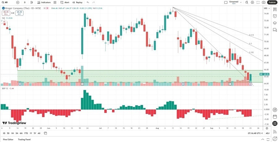【XM Market Analysis】--The Kroger www.xmcnbrokers.company (KR) Stock Signal: The Right Price to Shop?(图1)