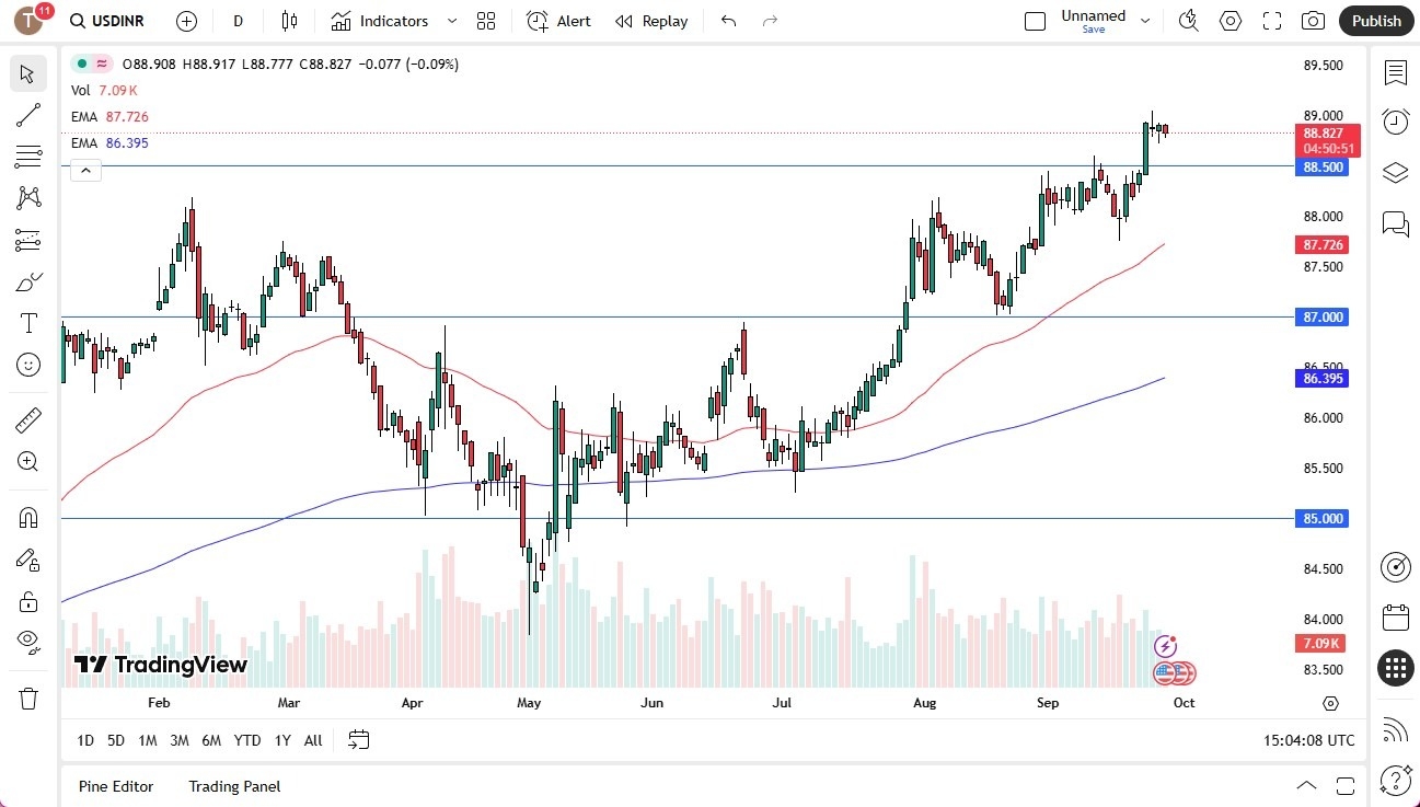 【XM Market Analysis】--USD/INR Forecast: Consolidates Against Indian Rupee Below ₹89(图1)