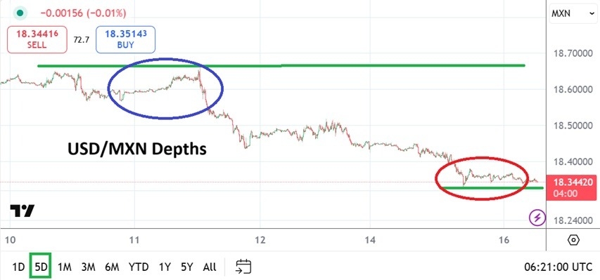 【XM Group】--USD/MXN Analysis: Lows Traversed as Important Sentiment Considered(图1) 【XM Group】--USD/MXN Analysis: Lows Traversed as Important Sentiment Considered(图1)