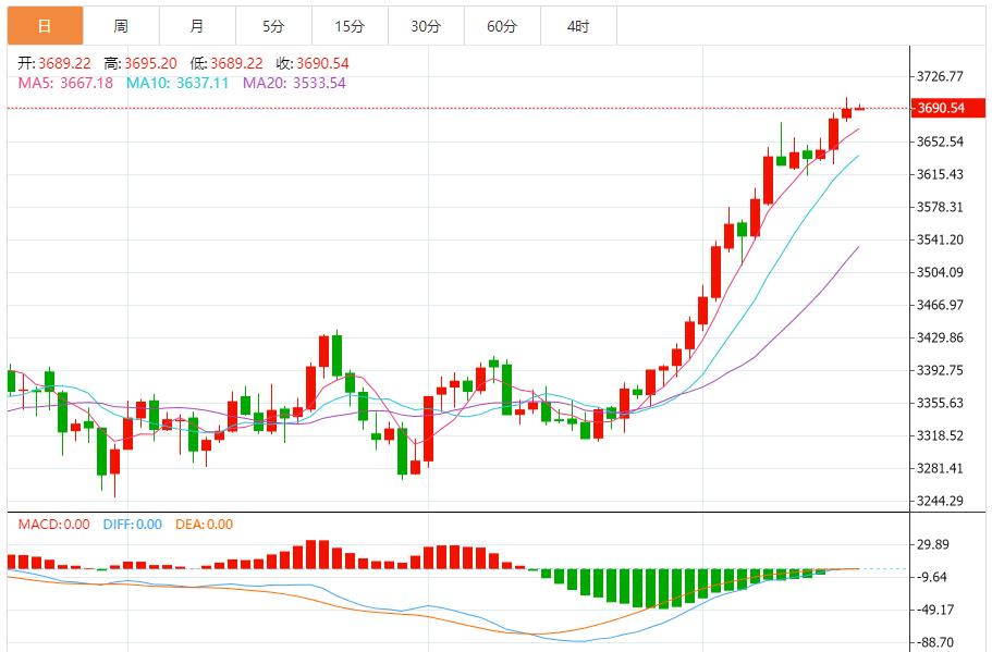 【XM外汇市场分析】:黄金看涨,以回踩低多为主 反弹高空为辅(图1) 【XM外汇市场分析】:黄金看涨,以回踩低多为主 反弹高空为辅(图1)