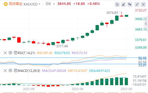 【XM外汇】:黄金盘中坚守涨势,美国通胀数据成为焦点(图1) 【XM外汇】:黄金盘中坚守涨势,美国通胀数据成为焦点(图1)