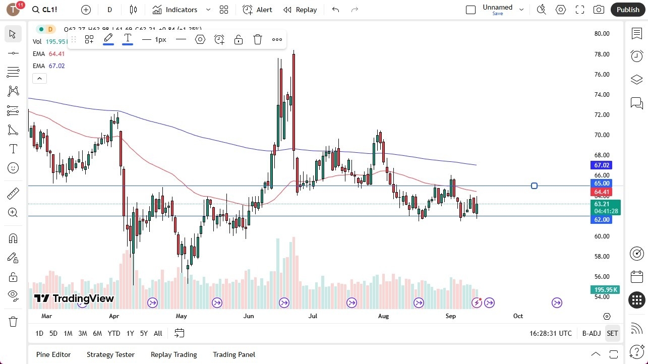 【XM Market Analysis】--Crude Oil Forecast: Bounces at $62 Support Amid Oversupply Concerns(图1) 【XM Market Analysis】--Crude Oil Forecast: Bounces at $62 Support Amid Oversupply Concerns(图1)