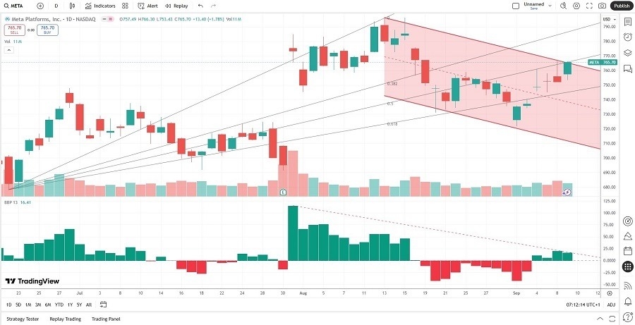 【XM Market Analysis】--Meta Platforms (META) Stock Signal: Is More Downside Ahead?(图2) 【XM Market Analysis】--Meta Platforms (META) Stock Signal: Is More Downside Ahead?(图2)