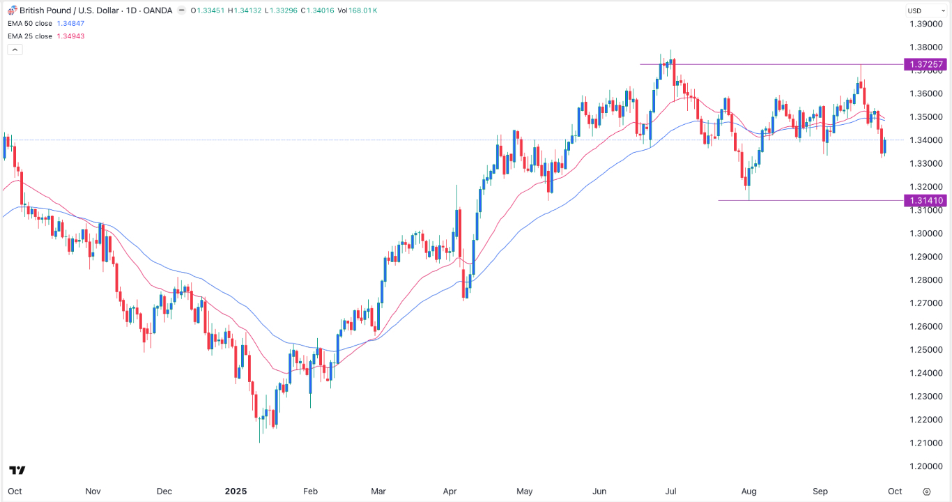 【XM Decision Analysis】--GBP/USD Forex Signal: Double-Top Pattern Forms(图1) 【XM Decision Analysis】--GBP/USD Forex Signal: Double-Top Pattern Forms(图1)