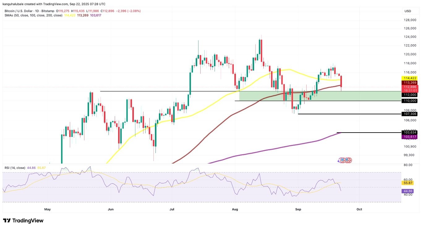 【XM Forex】--Bitcoin Price Tumbles to $112K in Bloodbath for Longs(图4)