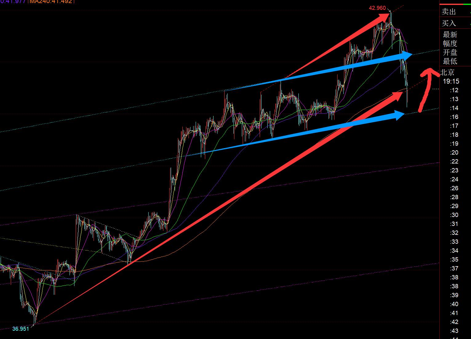 【XM外汇】:今夜宣布降息,能卖事实回测一波是波段上车的时机(图2) 【XM外汇】:今夜宣布降息,能卖事实回测一波是波段上车的时机(图2)