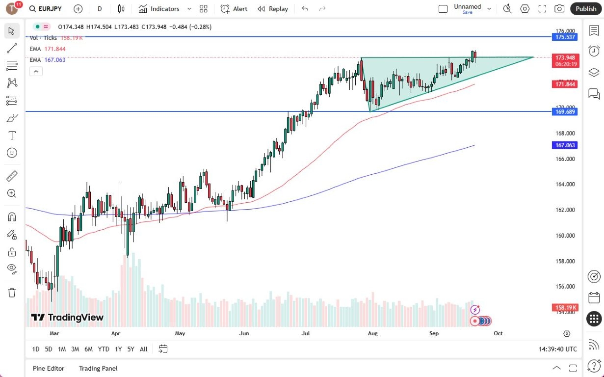 【XM Forex】--EUR/JPY Forecast: Euro Pulls Back Against Japanese Yen on Friday(图1) 【XM Forex】--EUR/JPY Forecast: Euro Pulls Back Against Japanese Yen on Friday(图1)