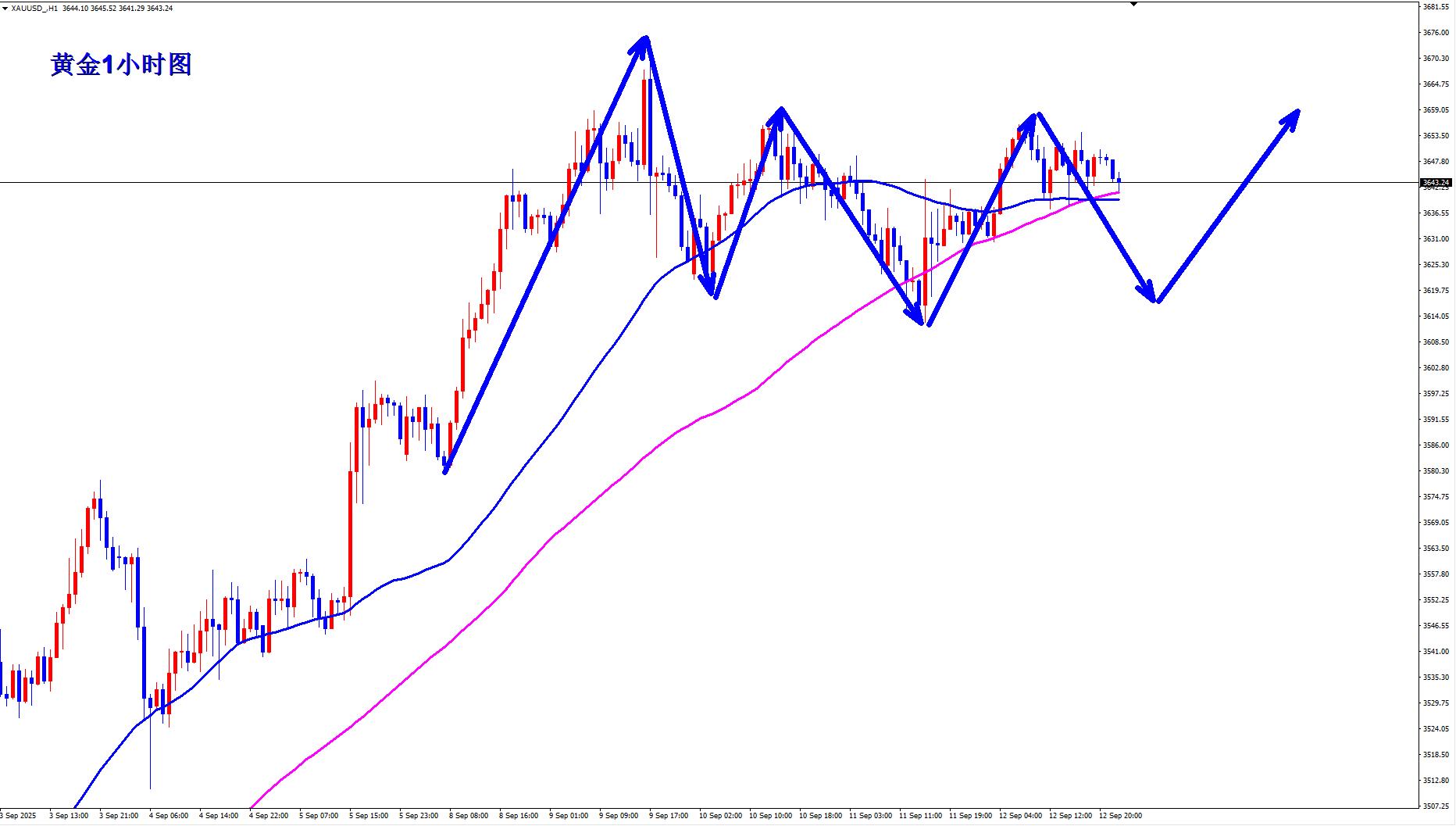 【XM外汇平台】:黄金周五两连胜收官,下周美联储利率决议将如何?(图2) 【XM外汇平台】:黄金周五两连胜收官,下周美联储利率决议将如何?(图2)