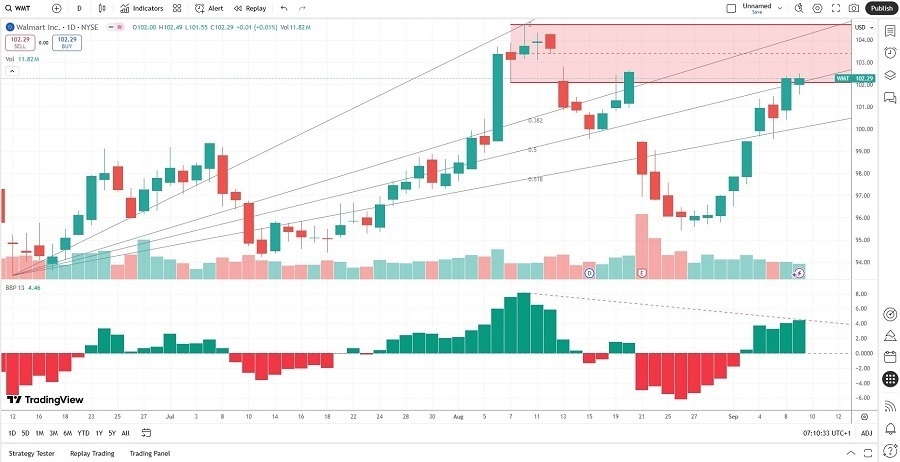 【XM Forex】--Walmart (WMT) Stock Signal: How Strong is Resistance?(图2) 【XM Forex】--Walmart (WMT) Stock Signal: How Strong is Resistance?(图2)