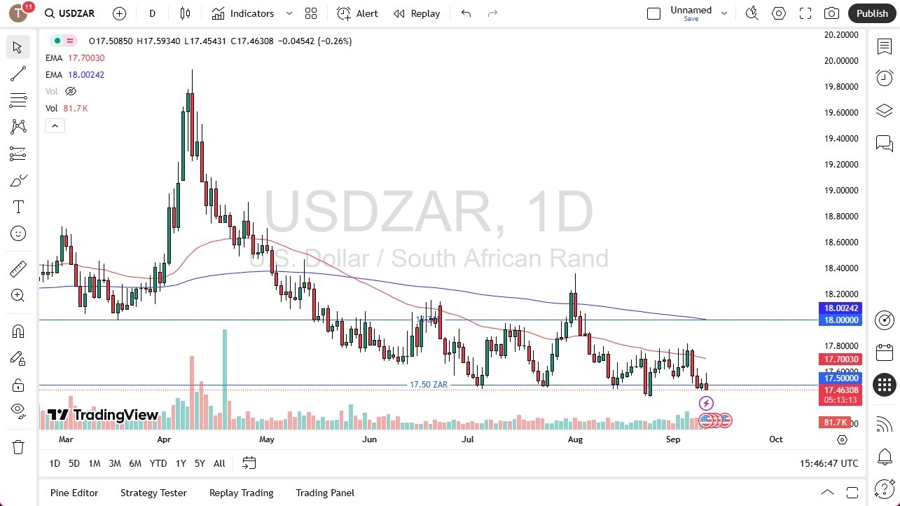 【XM Group】--USD/ZAR Forecast: Dollar Tests Support as Rand Strengthens(图1) 【XM Group】--USD/ZAR Forecast: Dollar Tests Support as Rand Strengthens(图1)
