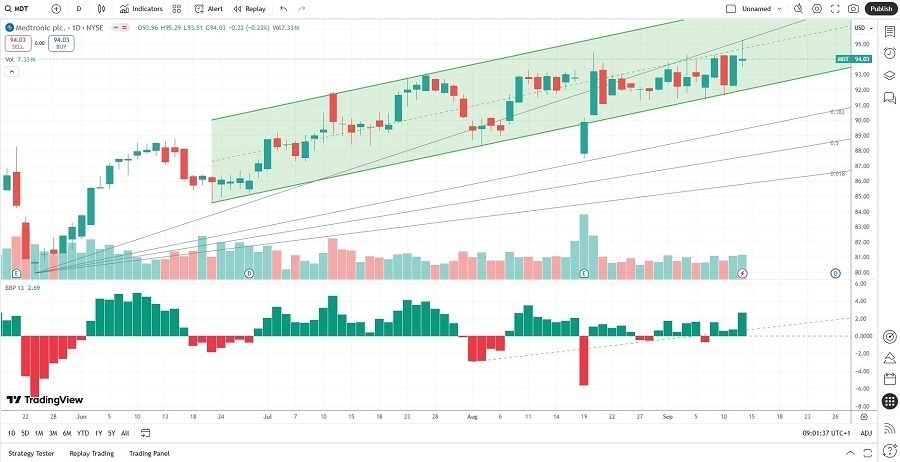 【XM Market Analysis】--The Best Healthcare Stocks to Buy Now(图4) 【XM Market Analysis】--The Best Healthcare Stocks to Buy Now(图4)