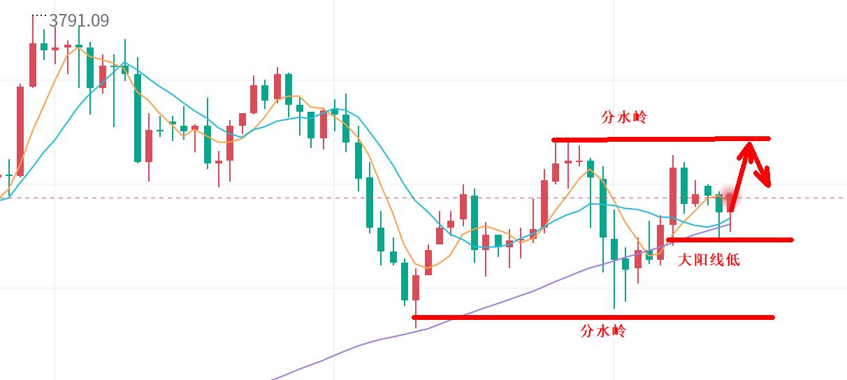 【XM外汇】:R03;黄金,拉扯!(图1) 【XM外汇】:R03;黄金,拉扯!(图1)