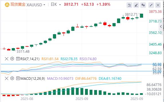 【XM Group】:国政府关门的风险越来越大,黄金突破3800再创新高(图1) 【XM Group】:国政府关门的风险越来越大,黄金突破3800再创新高(图1)