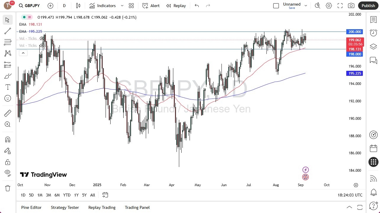 【XM Decision Analysis】--GBP/JPY Forecast: Choppy Near 200(图1)