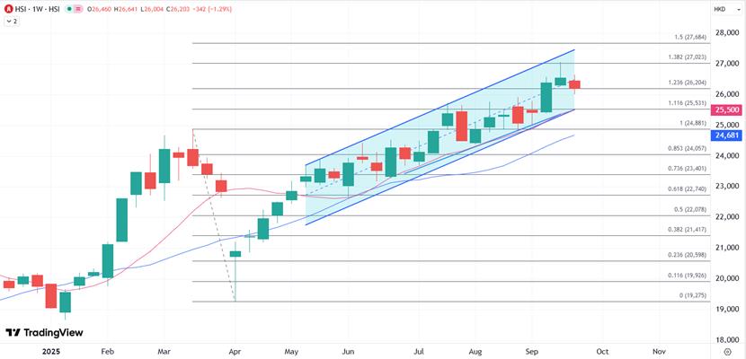 【XM外汇】:恒指延续调整,周线锁定三周来首次下跌(图1) 【XM外汇】:恒指延续调整,周线锁定三周来首次下跌(图1)