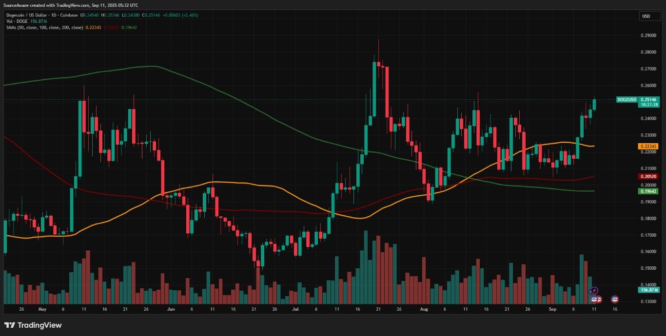 【XM Decision Analysis】--September Surprise: Bitcoin Breaks Key Resistance, Dogecoin Soars(图3) 【XM Decision Analysis】--September Surprise: Bitcoin Breaks Key Resistance, Dogecoin Soars(图3)