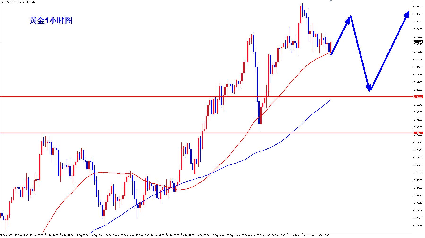 【XM官网】:黄金短线注意调整,短线又要走震荡了!(图1) 【XM官网】:黄金短线注意调整,短线又要走震荡了!(图1)