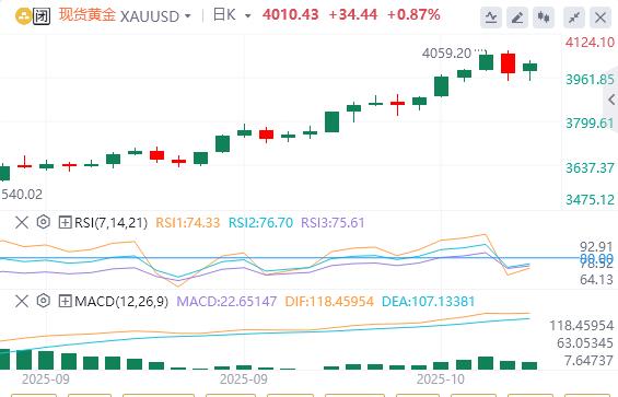 【XM外汇市场分析】:地缘风险与政策博弈推动金价突破4000美元,技术超买信号隐现(图1) 【XM外汇市场分析】:地缘风险与政策博弈推动金价突破4000美元,技术超买信号隐现(图1)