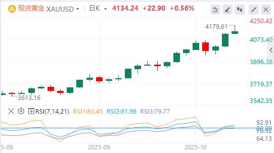 【XM外汇平台】:黄金因避险需求和美联储降息押注而延续创纪录的涨势(图1) 【XM外汇平台】:黄金因避险需求和美联储降息押注而延续创纪录的涨势(图1)