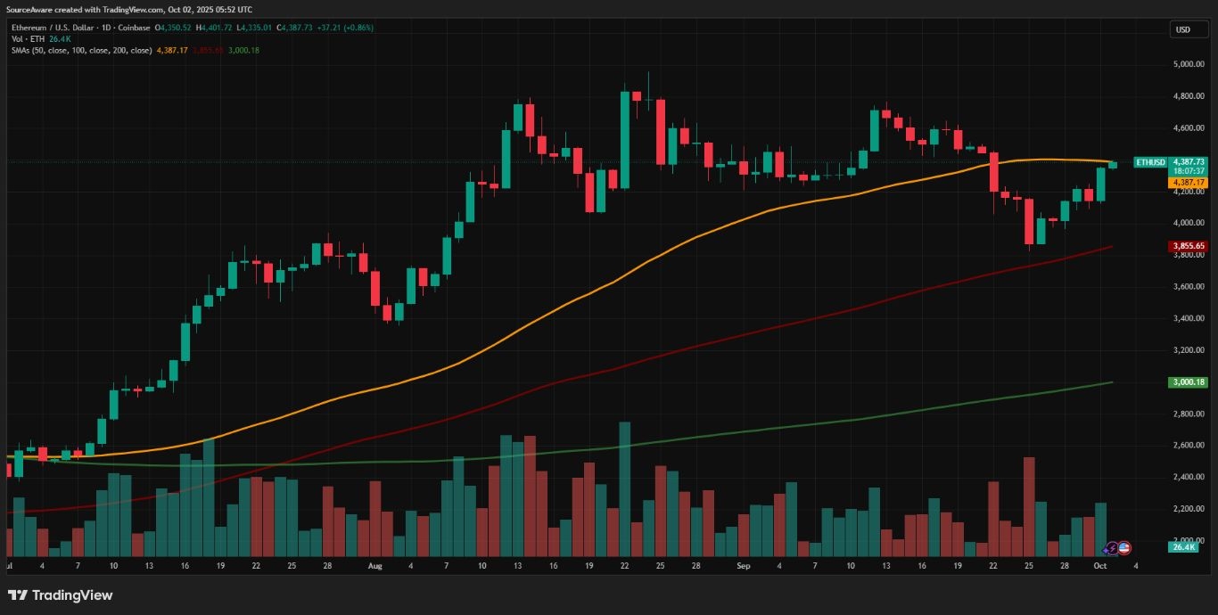 【XM Market Analysis】--Uptober Rally: Bitcoin Hits 7-Week High, Institutions Propel Ether Higher(图3) 【XM Market Analysis】--Uptober Rally: Bitcoin Hits 7-Week High, Institutions Propel Ether Higher(图3)
