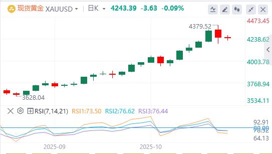 【XM外汇市场评论】:黄金上演蹦极仍创九周连涨!史无前例十连阳临门一脚,,休整开始或意味……(图1) 【XM外汇市场评论】:黄金上演蹦极仍创九周连涨!史无前例十连阳临门一脚,,休整开始或意味……(图1)