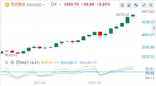 【XM外汇】:在经济风险、美联储降息押注中,黄金延续创纪录的涨势(图1) 【XM外汇】:在经济风险、美联储降息押注中,黄金延续创纪录的涨势(图1)
