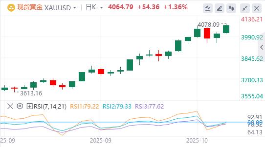 【XM官网】:在中美贸易紧张局势、美联储鸽派押注中,黄金延续创纪录的涨势(图1) 【XM官网】:在中美贸易紧张局势、美联储鸽派押注中,黄金延续创纪录的涨势(图1)