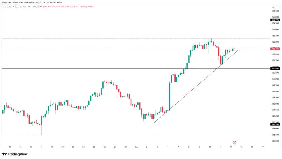 【XM外汇平台】:【今日重点关注】金银势不可挡,TACO交易助力美股反弹(图3) 【XM外汇平台】:【今日重点关注】金银势不可挡,TACO交易助力美股反弹(图3)