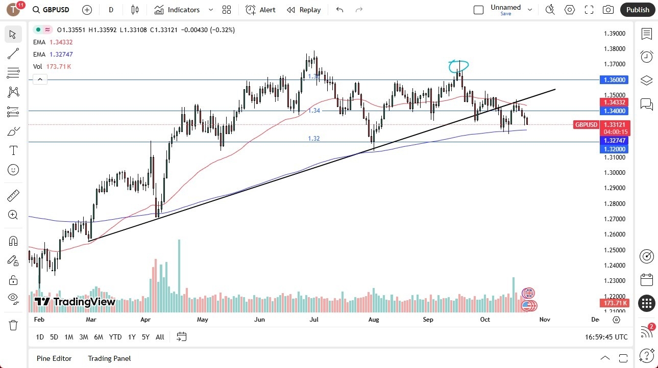 【XM Forex】--GBP/USD Forecast: Dollar Strength Persists(图1) 【XM Forex】--GBP/USD Forecast: Dollar Strength Persists(图1)