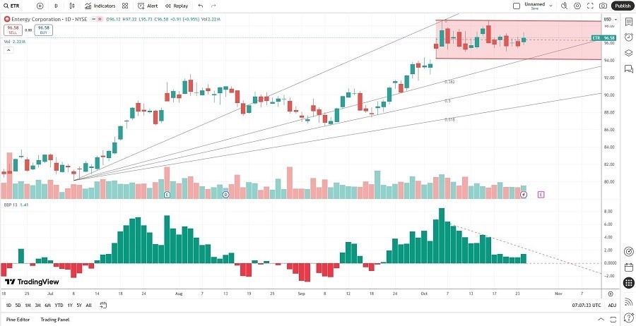 【XM Decision Analysis】--Entergy Corporation (ETR) Stock Signal: Will Earnings Force a Breakdown?(图2) 【XM Decision Analysis】--Entergy Corporation (ETR) Stock Signal: Will Earnings Force a Breakdown?(图2)