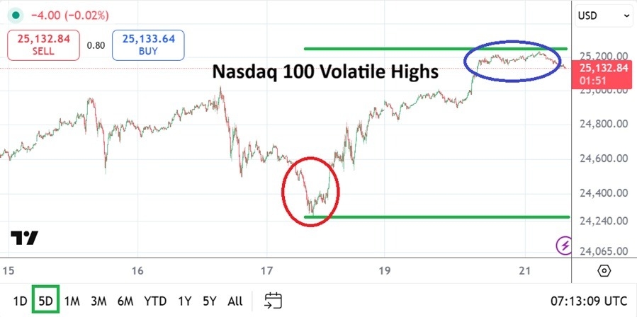 【XM Market Review】--Nasdaq Analysis: Rapid Volatility Continues With Highs in Sight(图1) 【XM Market Review】--Nasdaq Analysis: Rapid Volatility Continues With Highs in Sight(图1)
