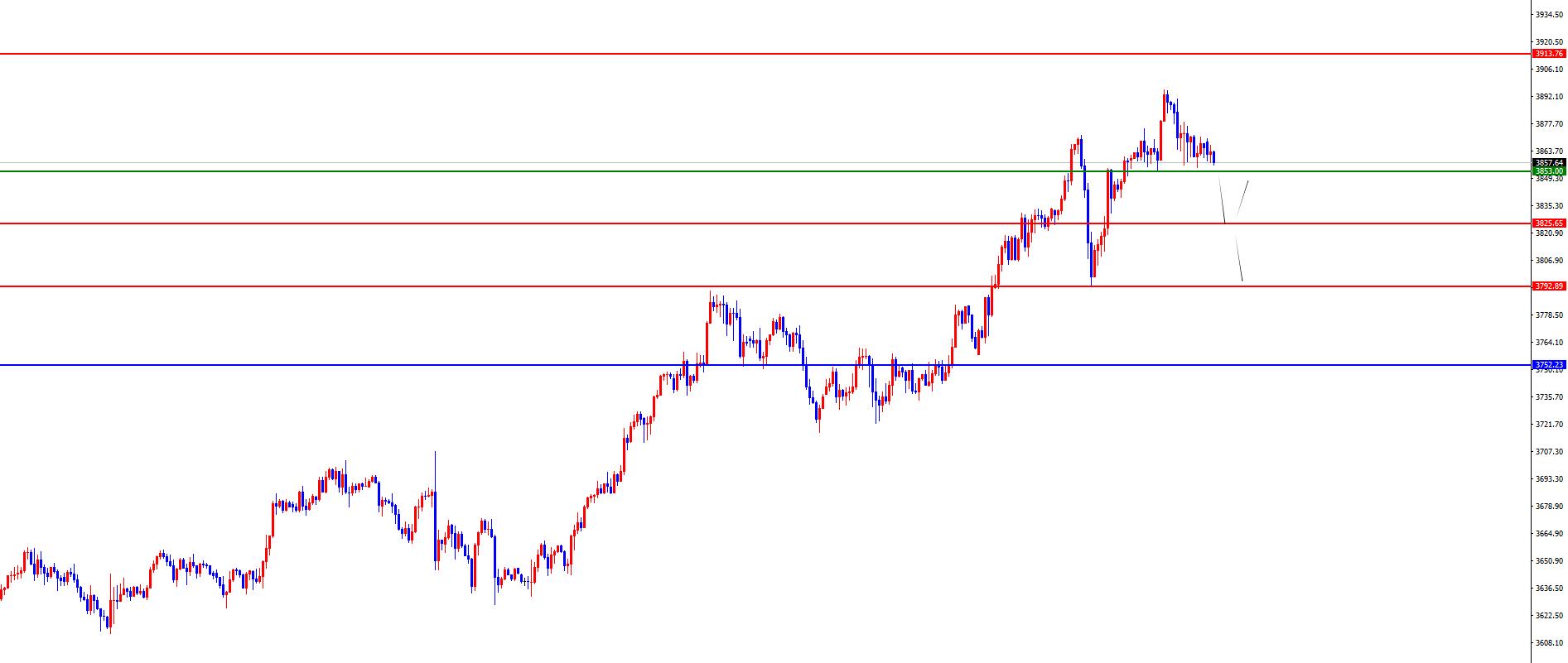 【XM外汇市场分析】:闫瑞祥;黄金3853得失决定短线能否调整,欧美下跌思路不变(图2) 【XM外汇市场分析】:闫瑞祥;黄金3853得失决定短线能否调整,欧美下跌思路不变(图2)