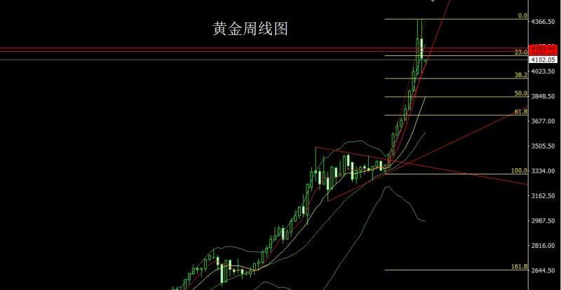 【XM官网】:周线大阴获利结,金银延续盘整(图1) 【XM官网】:周线大阴获利结,金银延续盘整(图1)