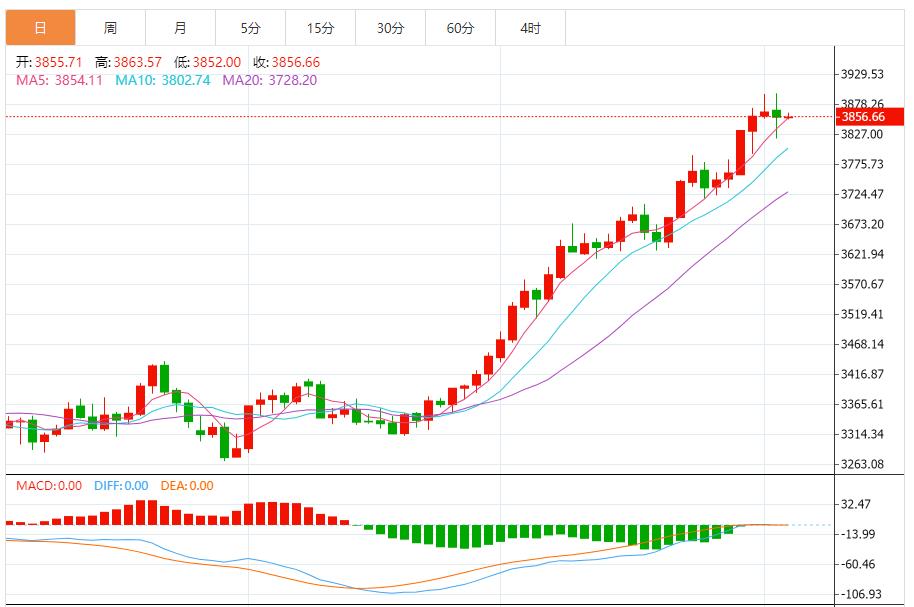【XM外汇市场评论】:黄金短期震荡,多空博弈加剧(图1) 【XM外汇市场评论】:黄金短期震荡,多空博弈加剧(图1)