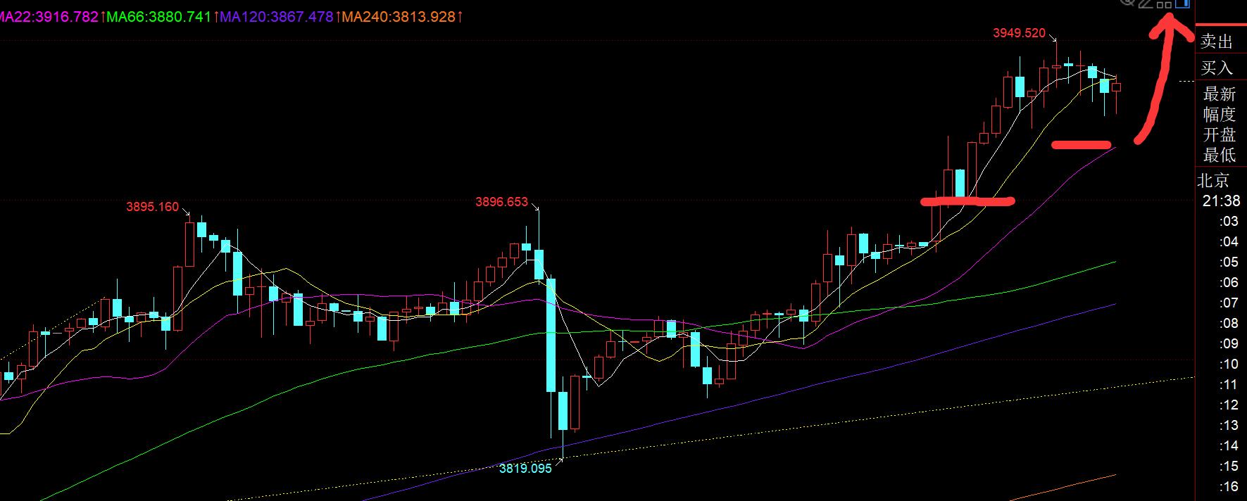 【XM Group】:黄金继续强势单边站稳3900,今晚3916上仍看涨(图1) 【XM Group】:黄金继续强势单边站稳3900,今晚3916上仍看涨(图1)