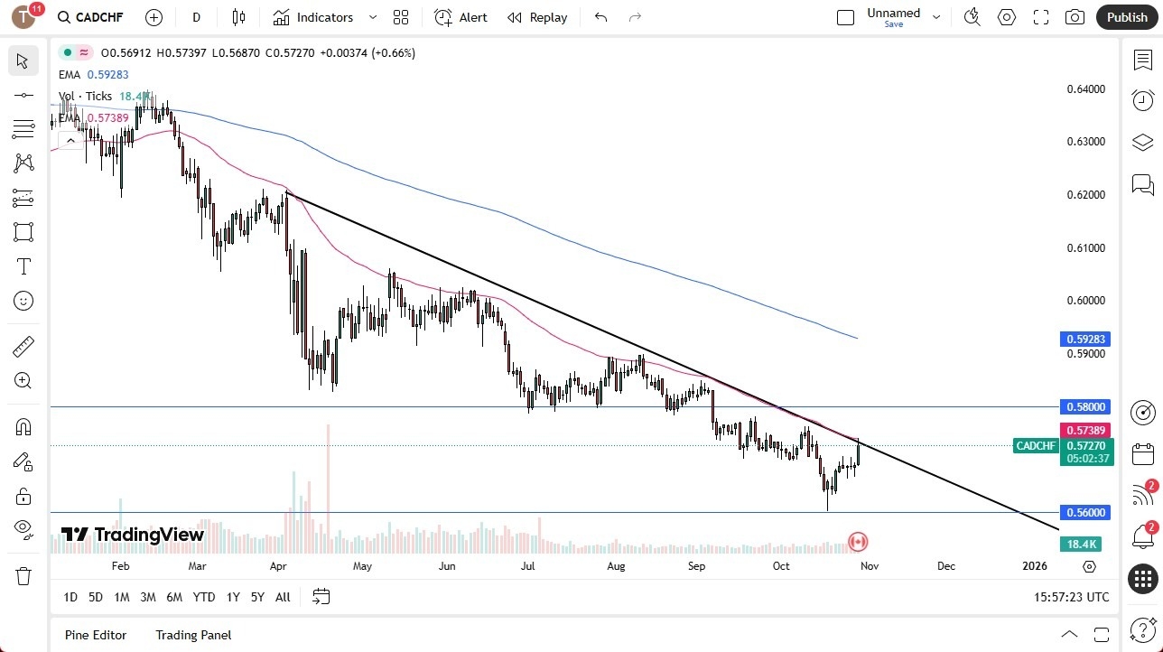 【XM Market Analysis】--CAD/CHF Forex Signal: Launches Higher into Resistance(图1) 【XM Market Analysis】--CAD/CHF Forex Signal: Launches Higher into Resistance(图1)