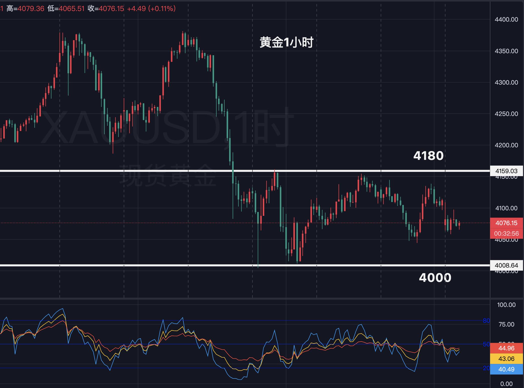 【XM外汇官网】:黄金,4180未破震荡依旧!(图1) 【XM外汇官网】:黄金,4180未破震荡依旧!(图1)