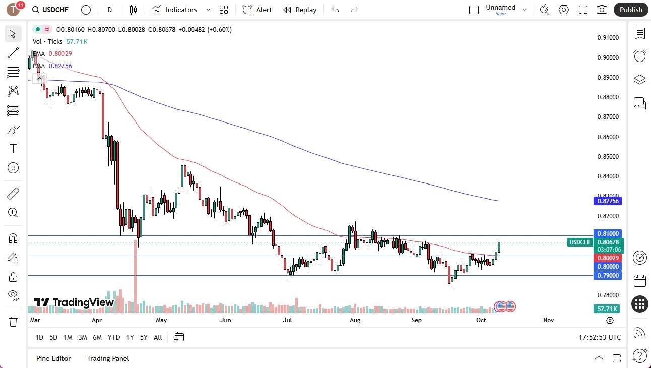 【XM Group】--USD/CHF Forecast: Bullish Momentum Builds(图1) 【XM Group】--USD/CHF Forecast: Bullish Momentum Builds(图1)