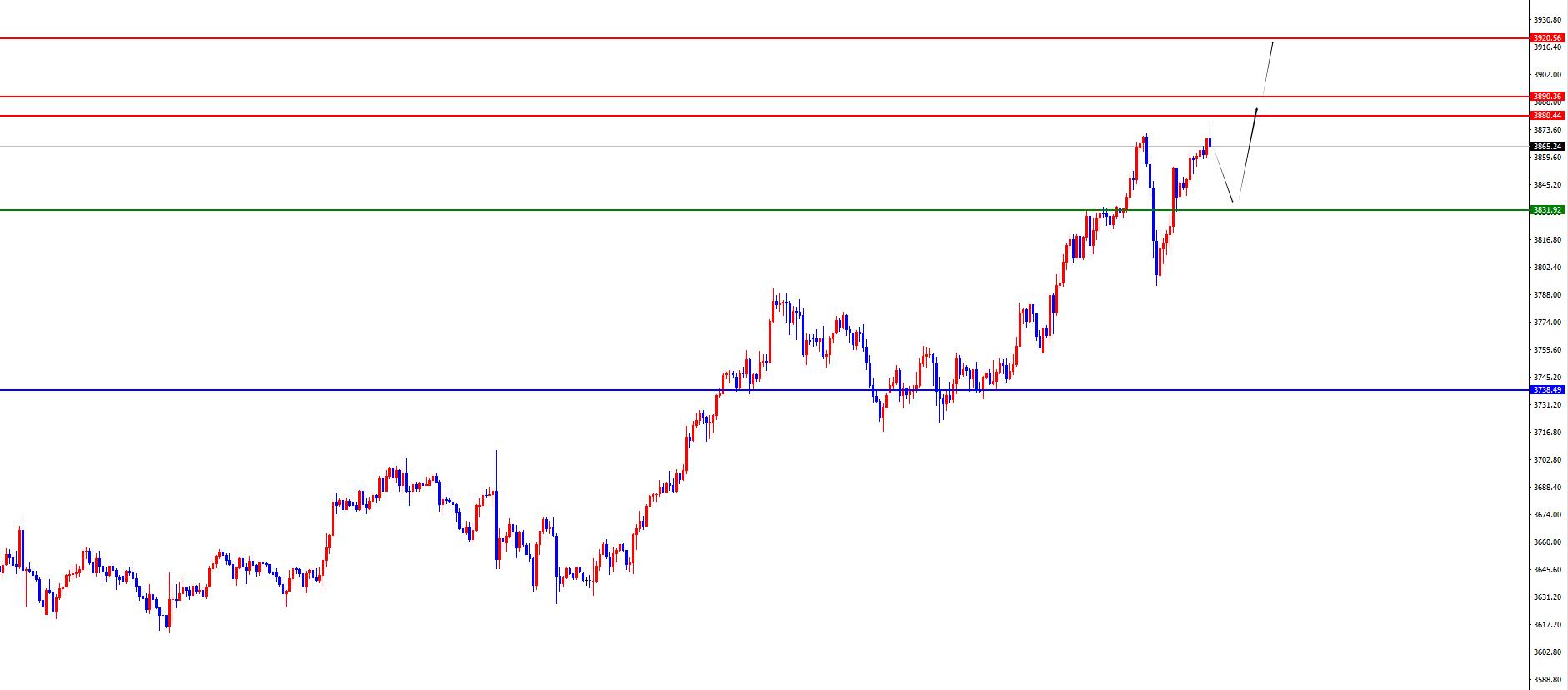【XM外汇市场评论】:黄金右侧交易方式对待,欧美关注周线支撑得失(图2) 【XM外汇市场评论】:黄金右侧交易方式对待,欧美关注周线支撑得失(图2)