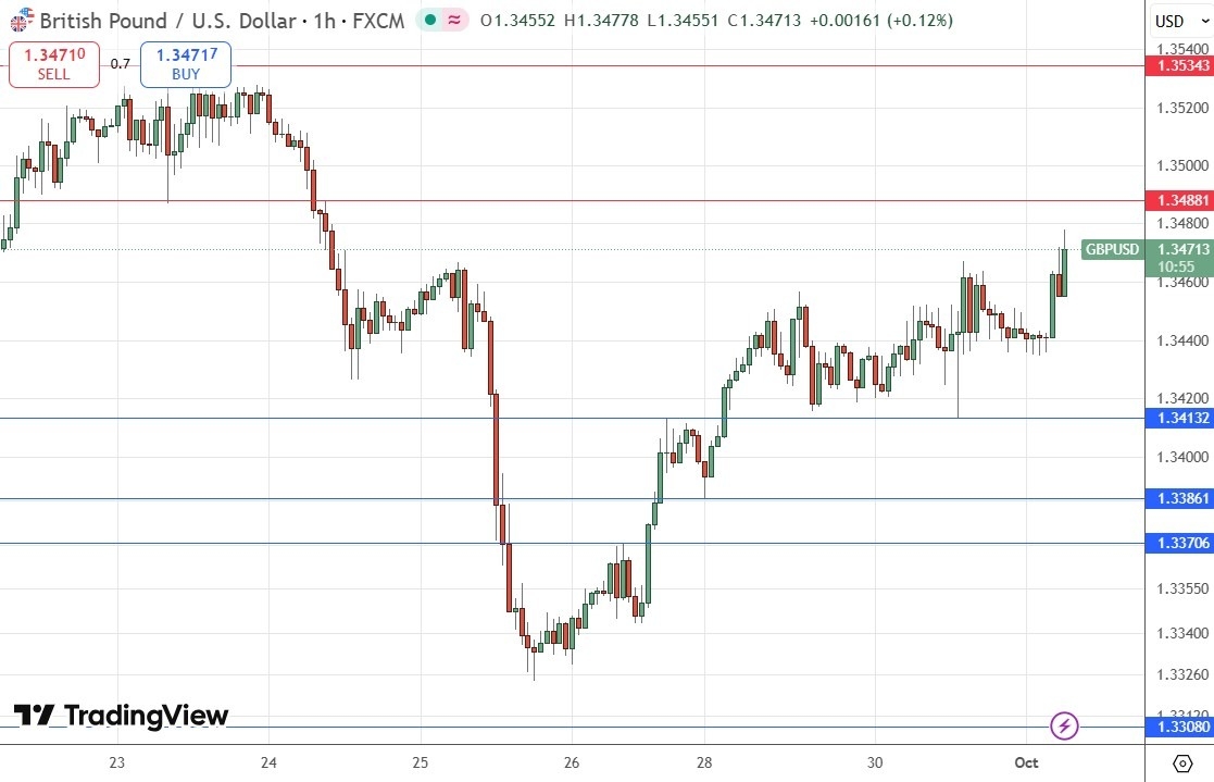 【XM Group】--GBP/USD Forex Signal: Strong Buying Above $1.3413(图1) 【XM Group】--GBP/USD Forex Signal: Strong Buying Above $1.3413(图1)