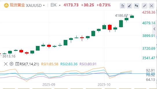 【XM外汇市场分析】:散户追涨+央行增储并行,黄金ETF连增三日!(图1) 【XM外汇市场分析】:散户追涨+央行增储并行,黄金ETF连增三日!(图1)