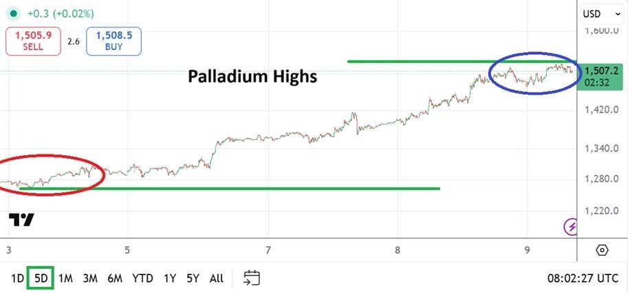 【XM Forex】--Palladium: Speculative Highs and Reminders of Performance(图1) 【XM Forex】--Palladium: Speculative Highs and Reminders of Performance(图1)