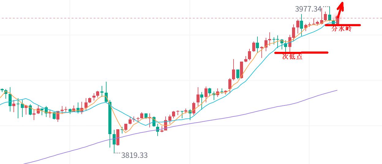 【XM外汇市场评论】:黄金,要进入4000美元时代!(图1) 【XM外汇市场评论】:黄金,要进入4000美元时代!(图1)