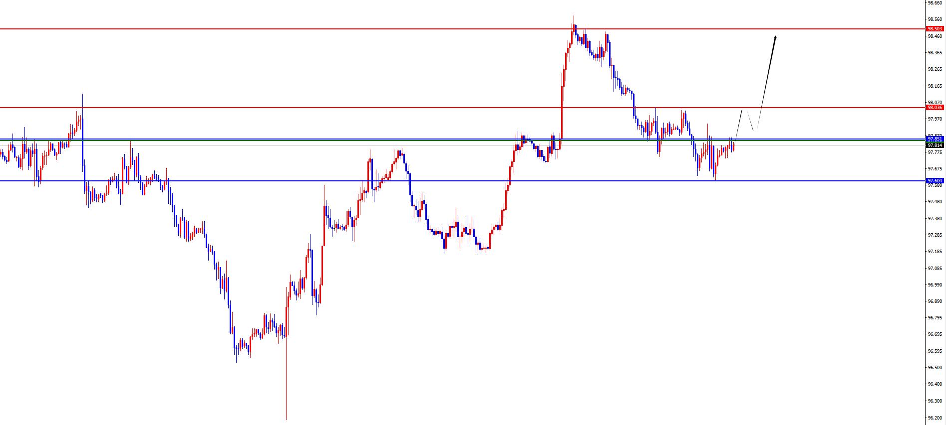 【XM外汇市场评论】:黄金右侧交易方式对待,欧美关注周线支撑得失(图1) 【XM外汇市场评论】:黄金右侧交易方式对待,欧美关注周线支撑得失(图1)