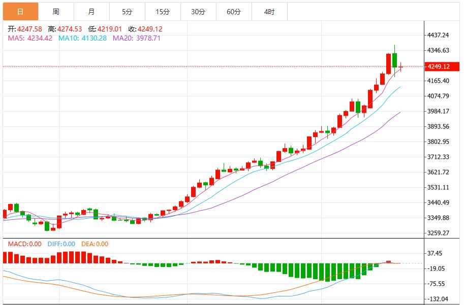 【XM官网】:美参议院第11次政府停摆表决未获通过,金价反弹再逼近4400(图1) 【XM官网】:美参议院第11次政府停摆表决未获通过,金价反弹再逼近4400(图1)