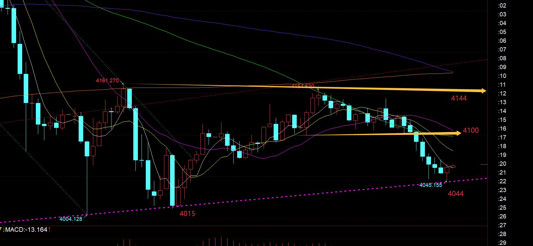 【XM外汇决策分析】:今晚CPI数据会带来不小的振幅,留意4044得失(图1) 【XM外汇决策分析】:今晚CPI数据会带来不小的振幅,留意4044得失(图1)