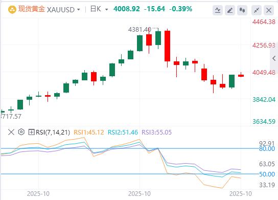 【XM外汇官网】:黄金四连跌后快速反弹,周线翻红机会几何?(图1) 【XM外汇官网】:黄金四连跌后快速反弹,周线翻红机会几何?(图1)