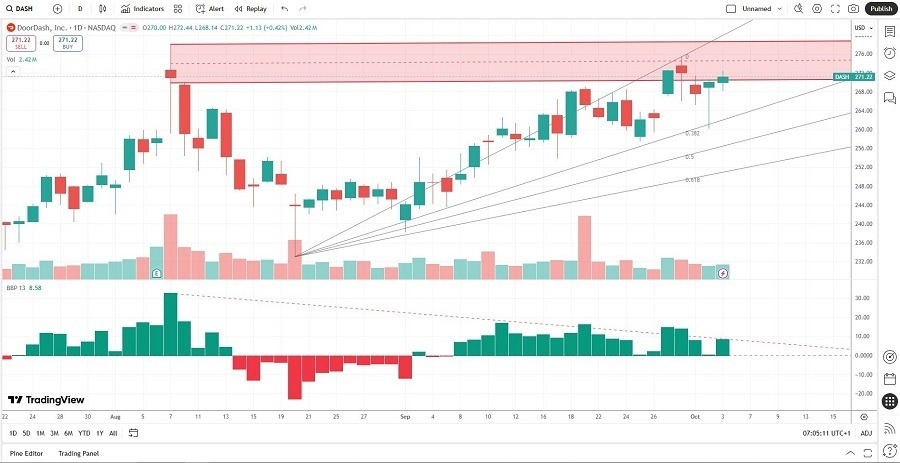 【XM Market Review】--DoorDash (DASH) Stock Signal: Is A New Sell-off Brewing?(图1) 【XM Market Review】--DoorDash (DASH) Stock Signal: Is A New Sell-off Brewing?(图1)